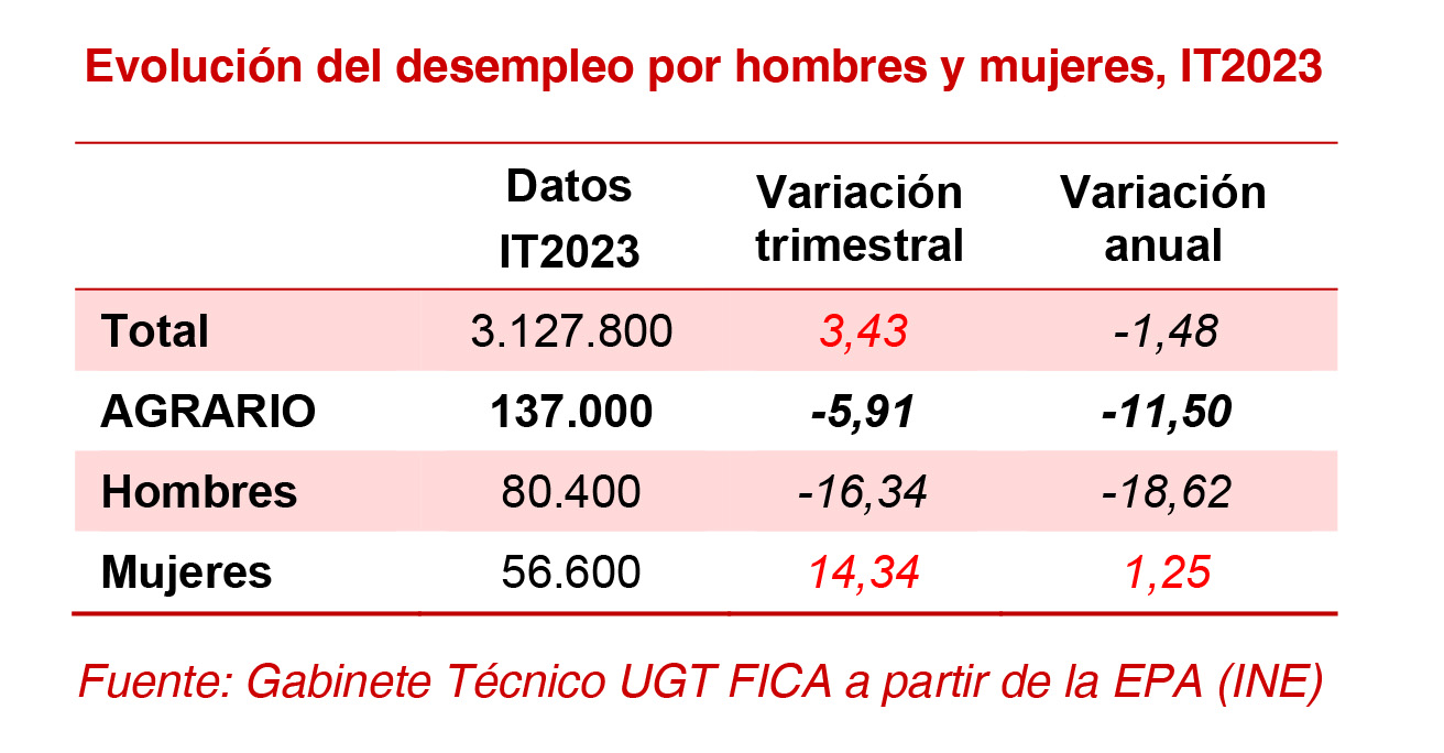 270423 Agrario Desempleo