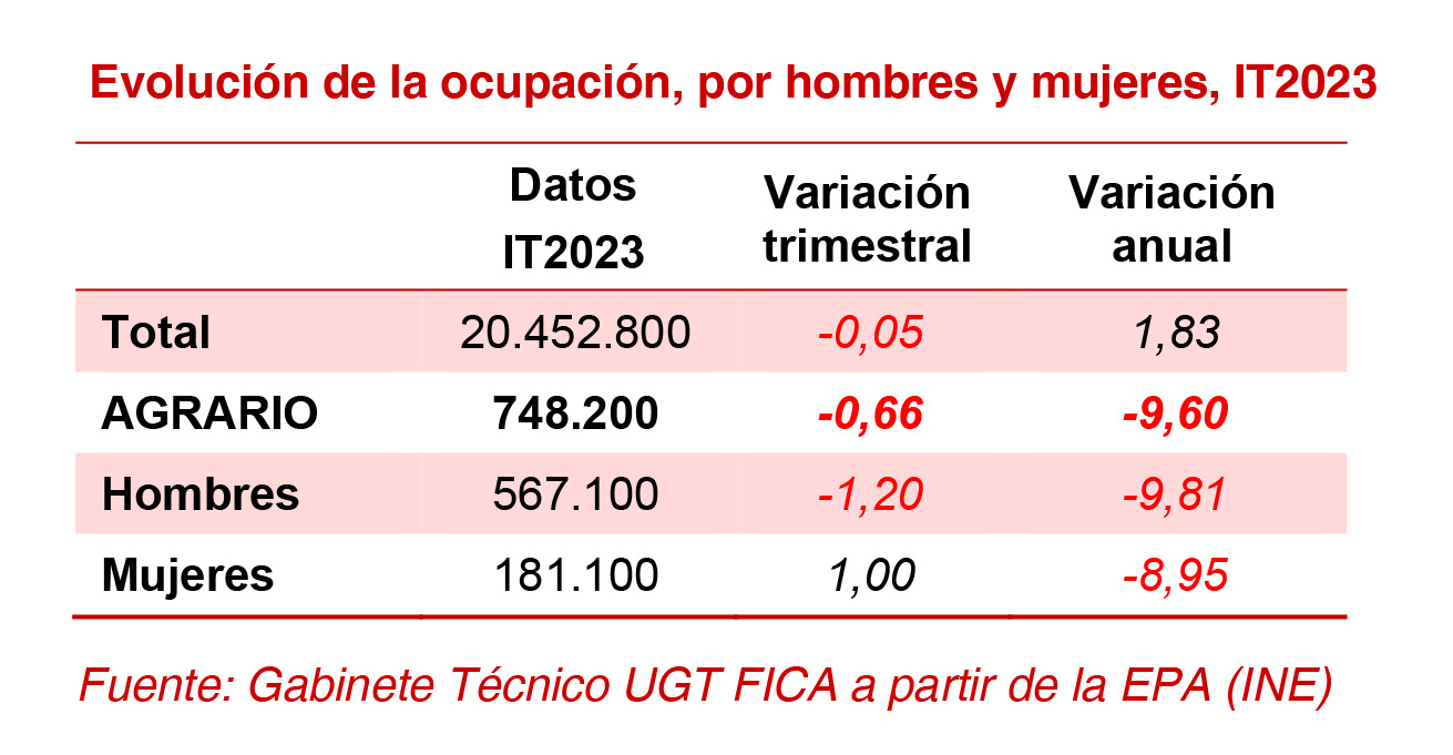 270423 Agrario Ocupacion