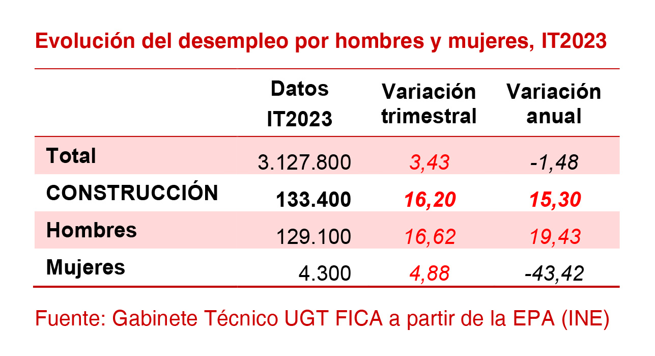 270423 Construccion Desempleo