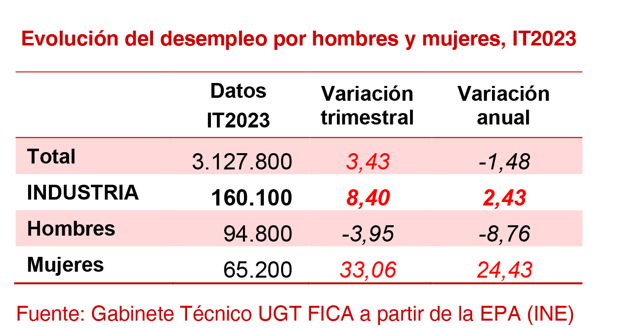 270423 Industria Desempleo