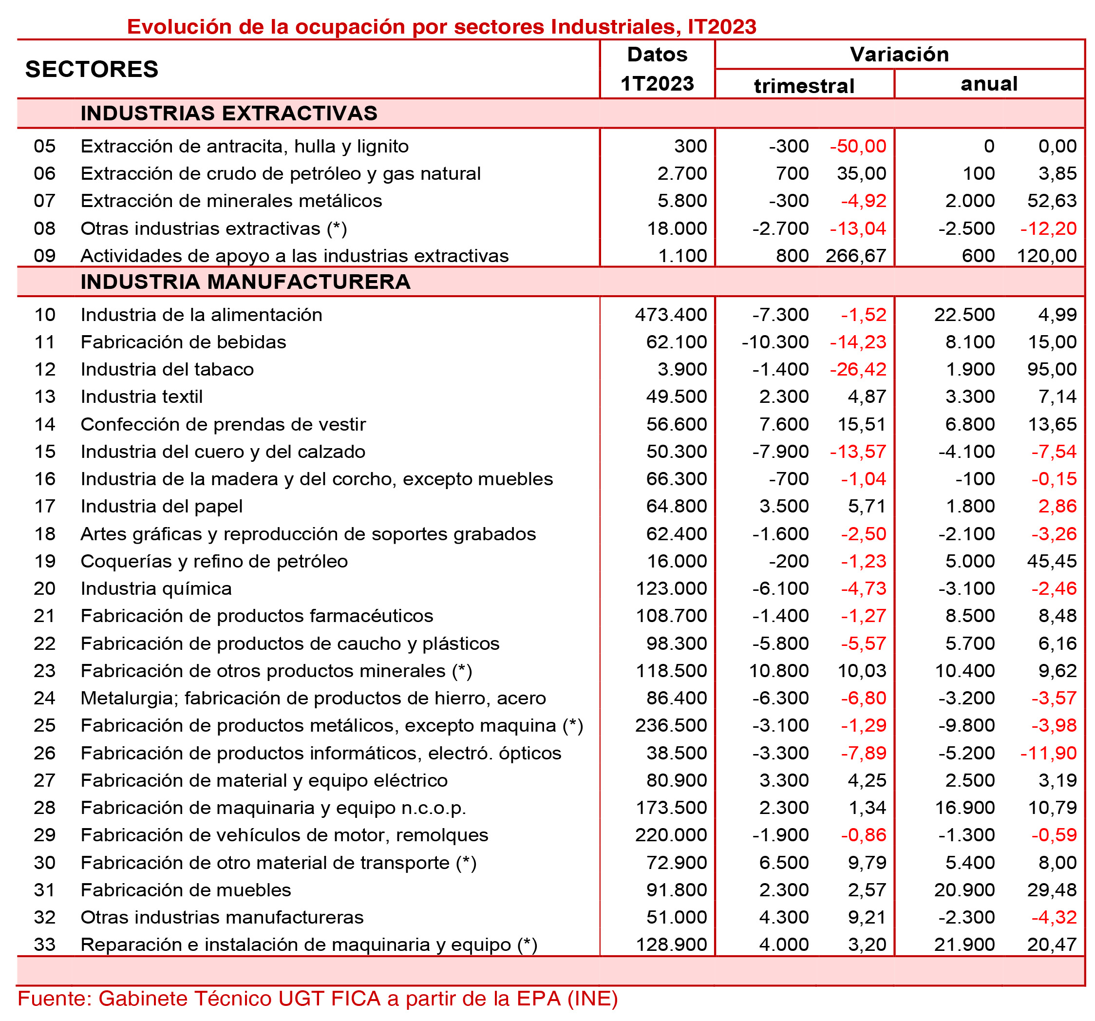 270423 Industria Ocupacion Subsectores