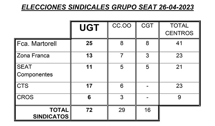 270423 RESULTADOS ELECCIONES SEAT 2023