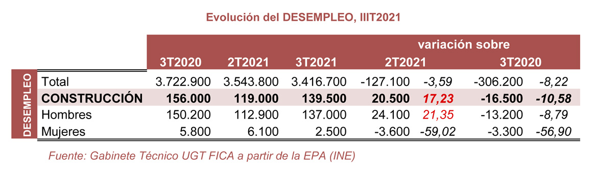 211028 EPA Construccion Desempleo
