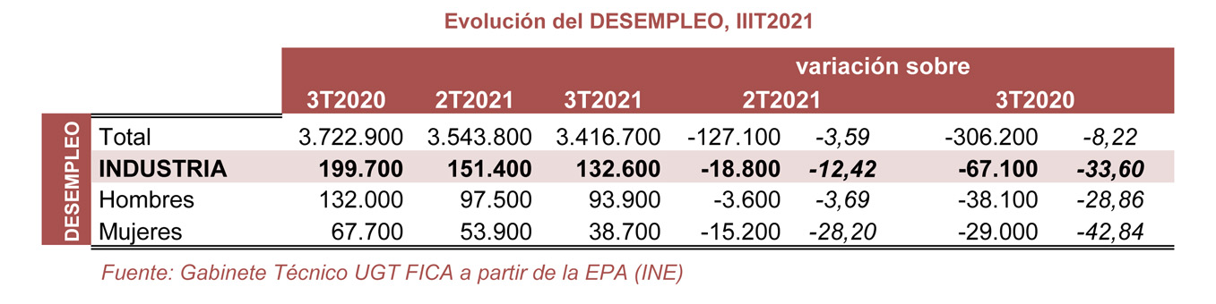 211028 EPA Industria Desempleo