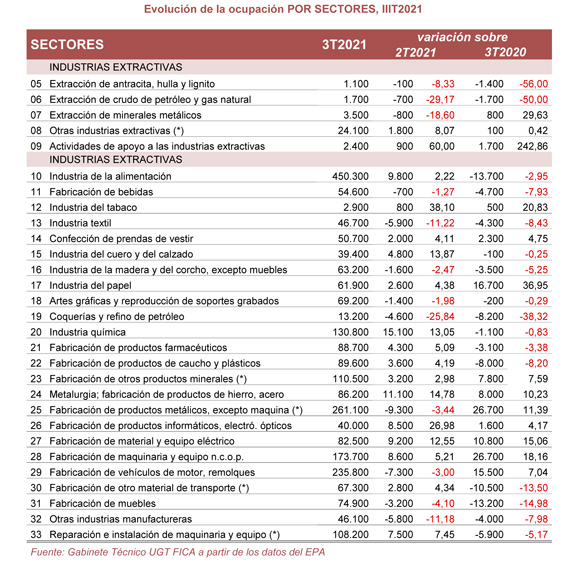 211028 EPA Industria Ocupacion por Sectores
