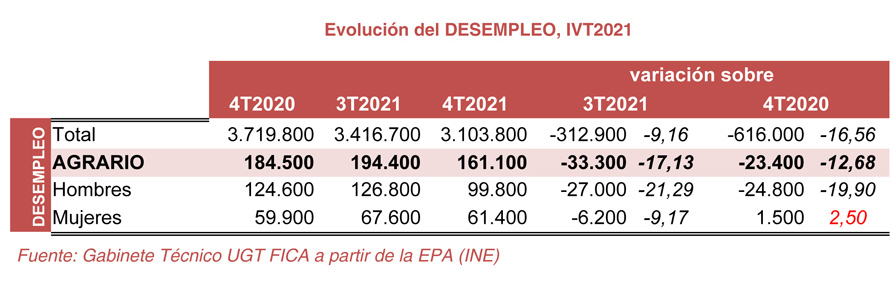 220127 Agro Desempleo