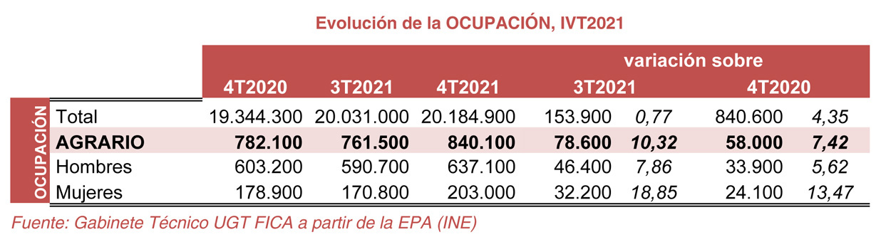 220127 Agro Ocupacion