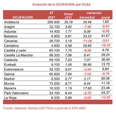 220127 Agro Ocupacion CCAA