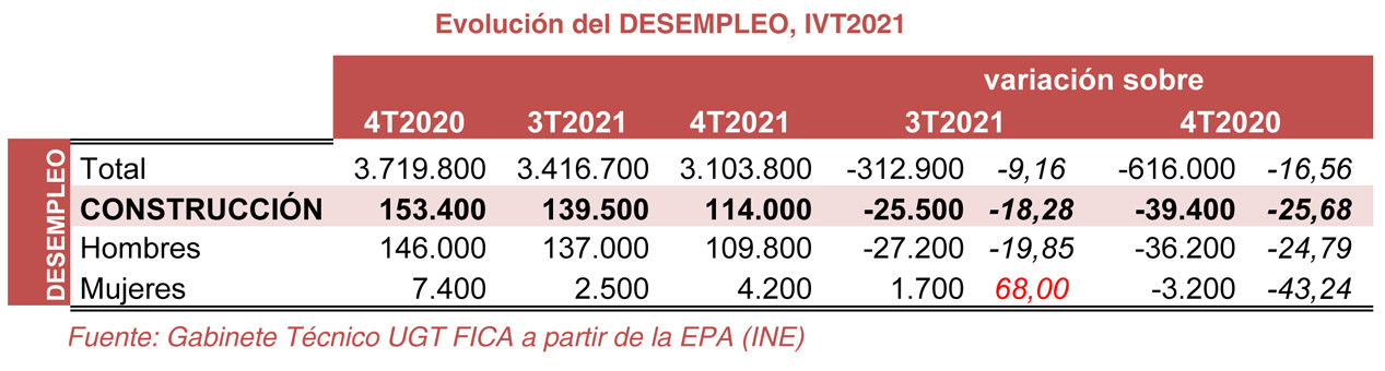 220127 Construccion Desempleo