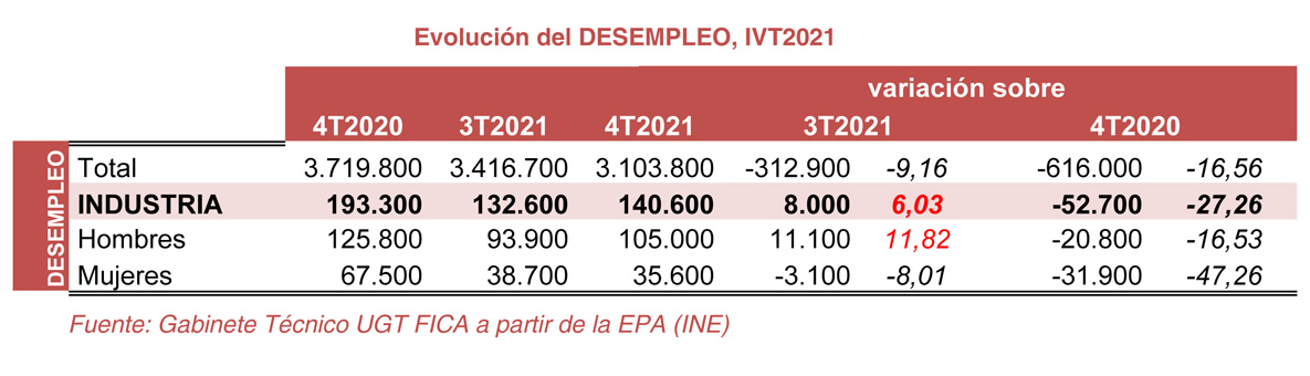 220127 Industria Desempleo