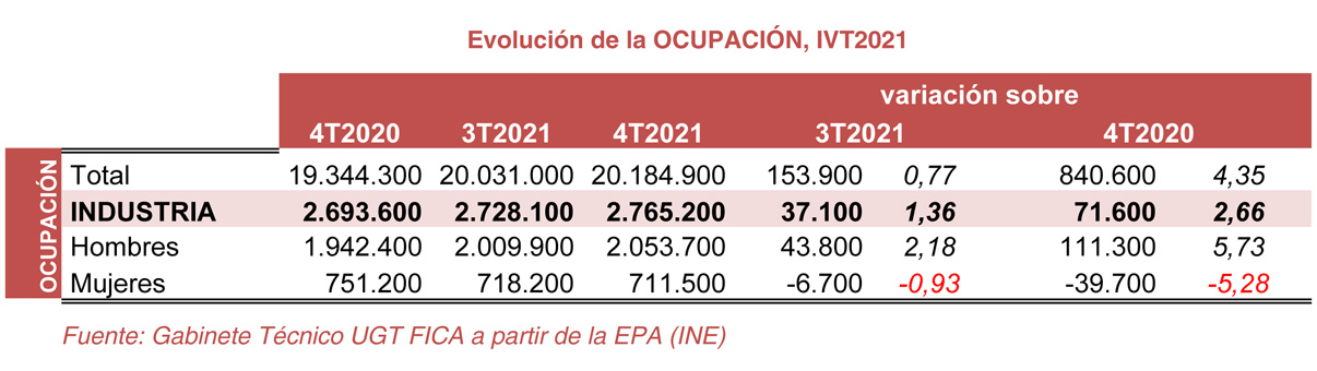 220127 Industria Ocupacion