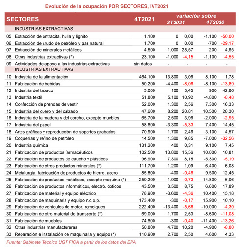 220127 Industria Ocupacion Sectores