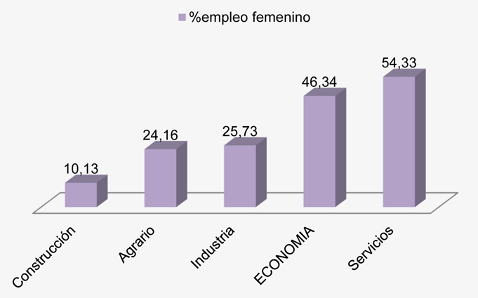220307 Cuadro Empleo Sectores