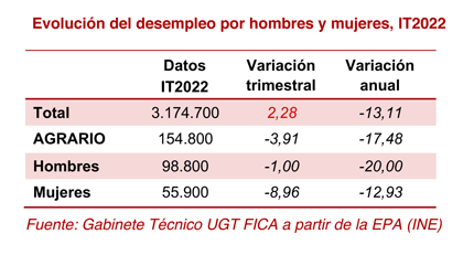 220428 EPA Agricultura Desempleo