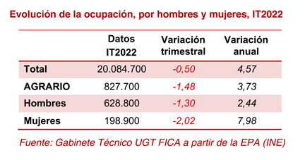 220428 EPA Agricultura Ocupacion