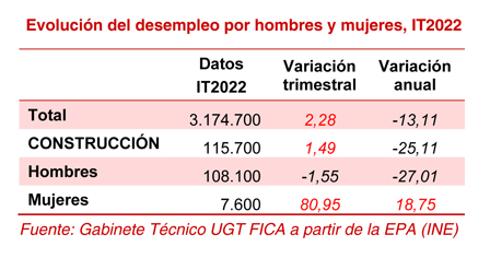 220428 EPA Construccion Desempleo2