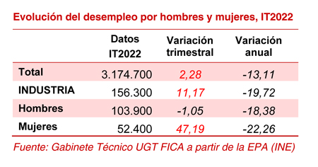 220428 EPA Industria Desempleo