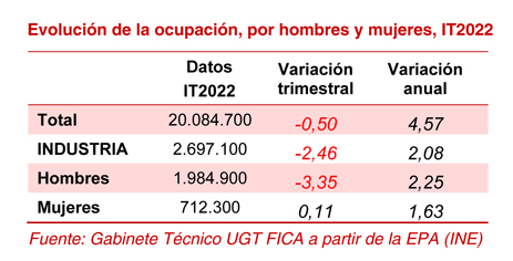 220428 EPA Industria Ocupacion