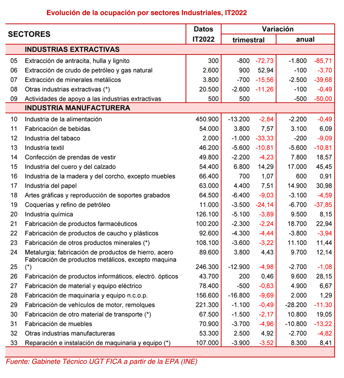 220428 EPA Industria Ocupacion Sectores