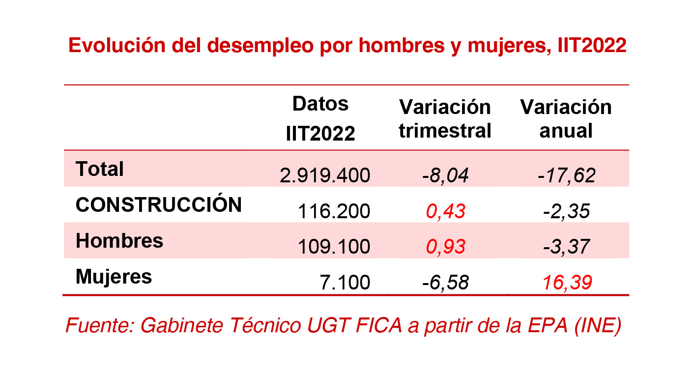 220728 Desempleo Sector Construccion