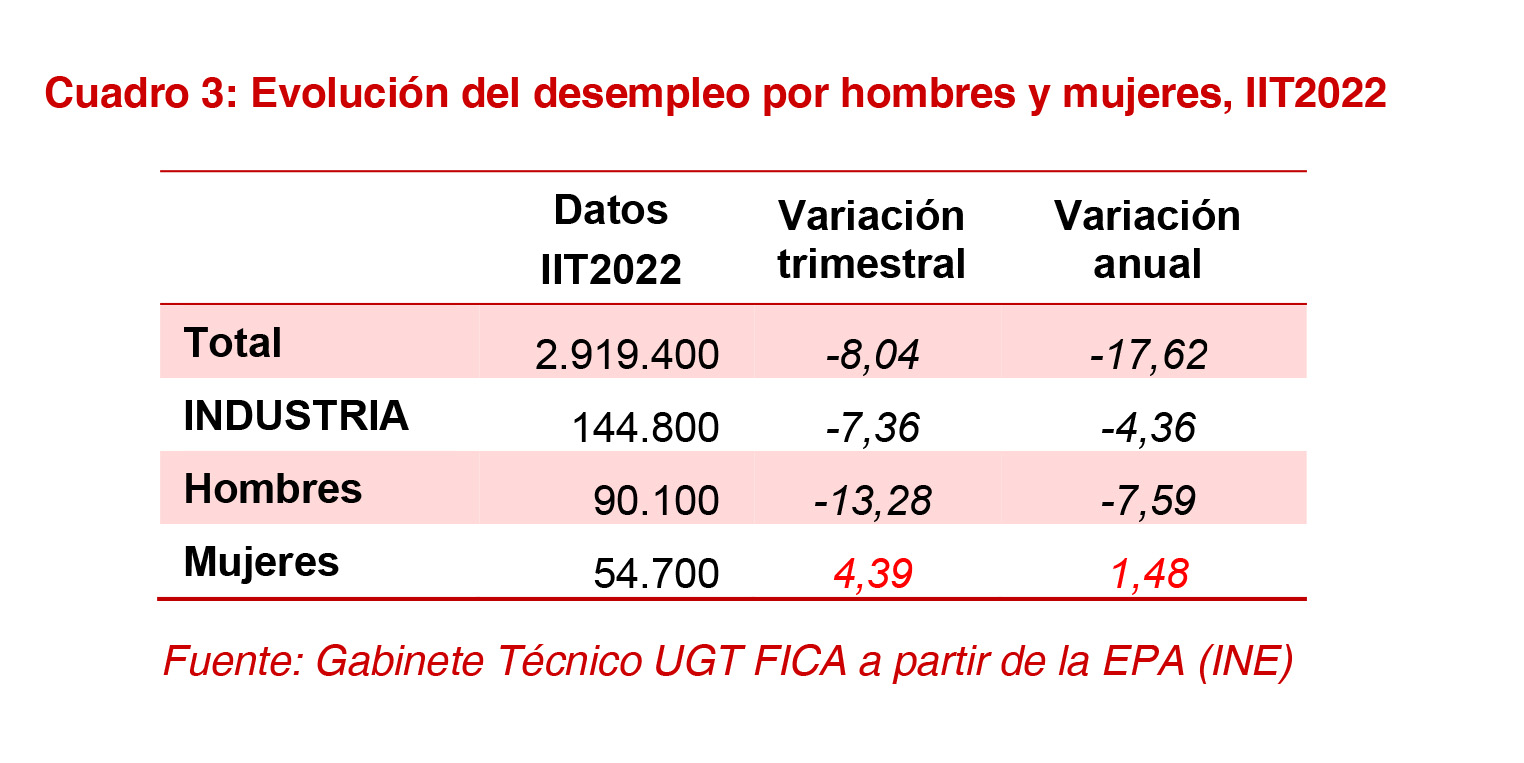 220728 Desempleo Sector Industria