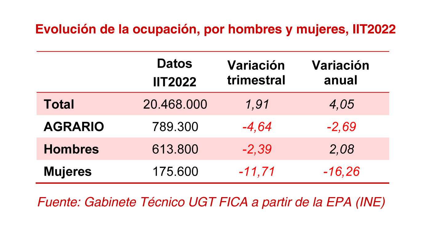 220728 Ocupacion Sector Agrario