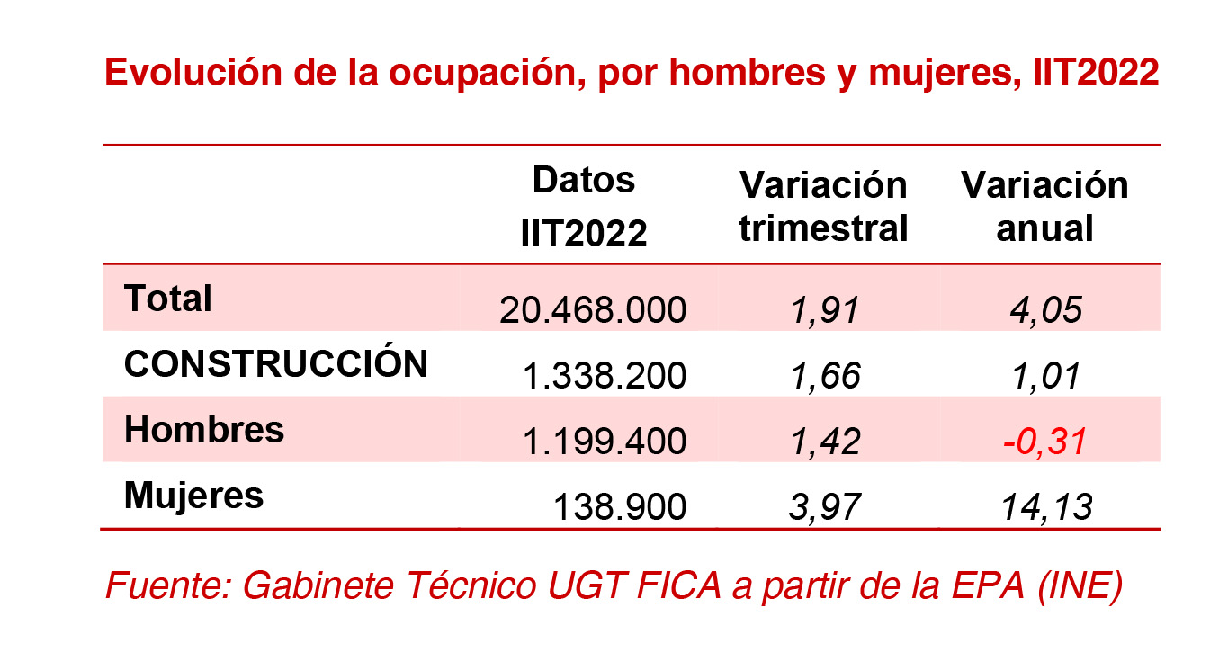 220728 Ocupacion Sector Construccion