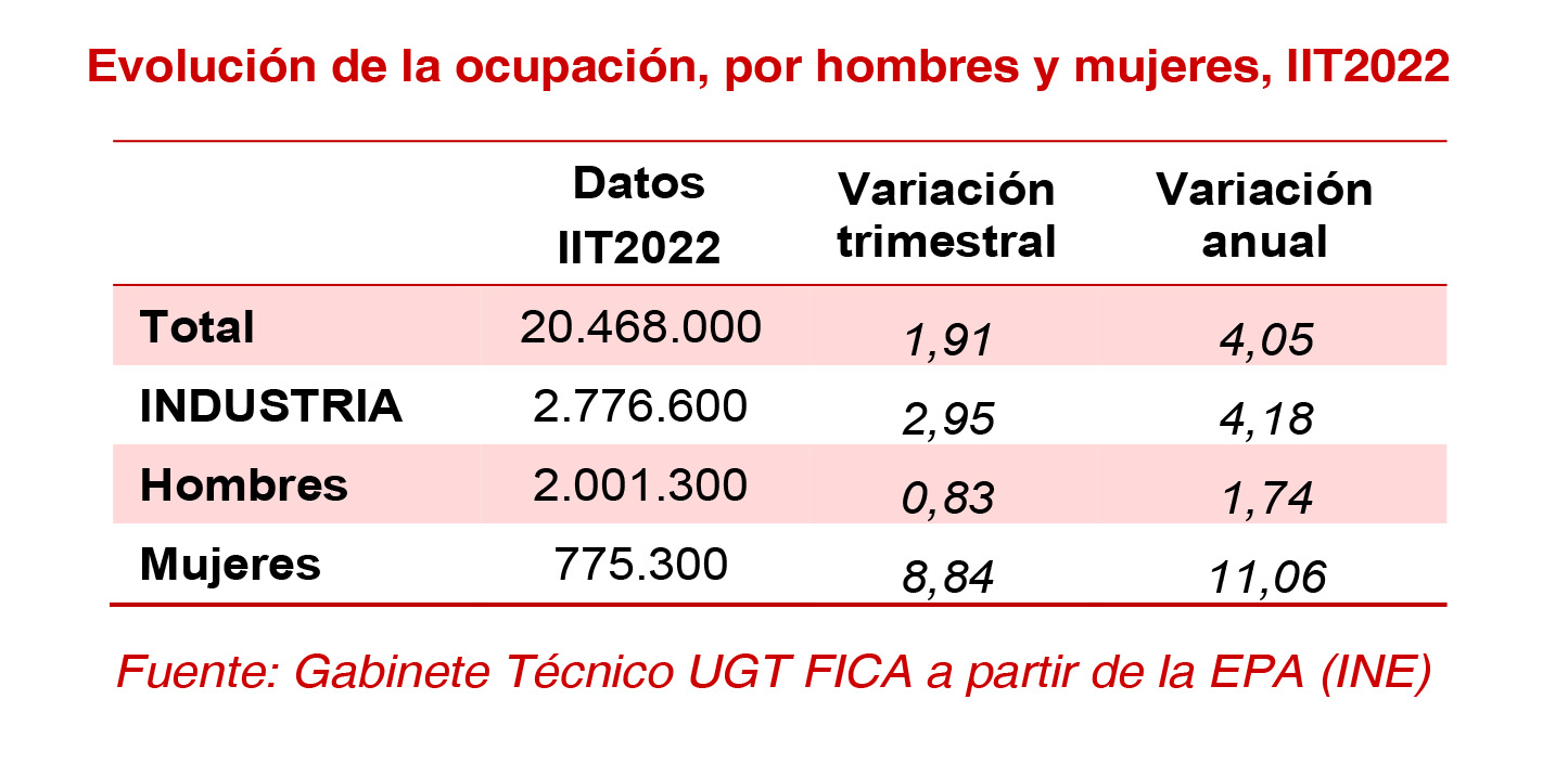 220728 Desempleo Sector Industria