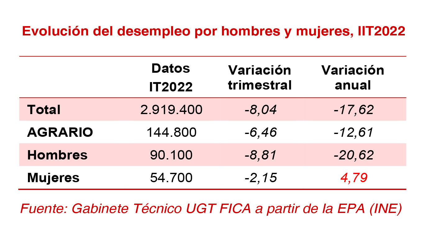220728 Paro Sector Agrario