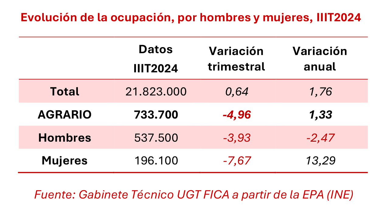 251024 EPA Empleo Agrario, El sector agrario el único que destruye empleo con 38.300 menos