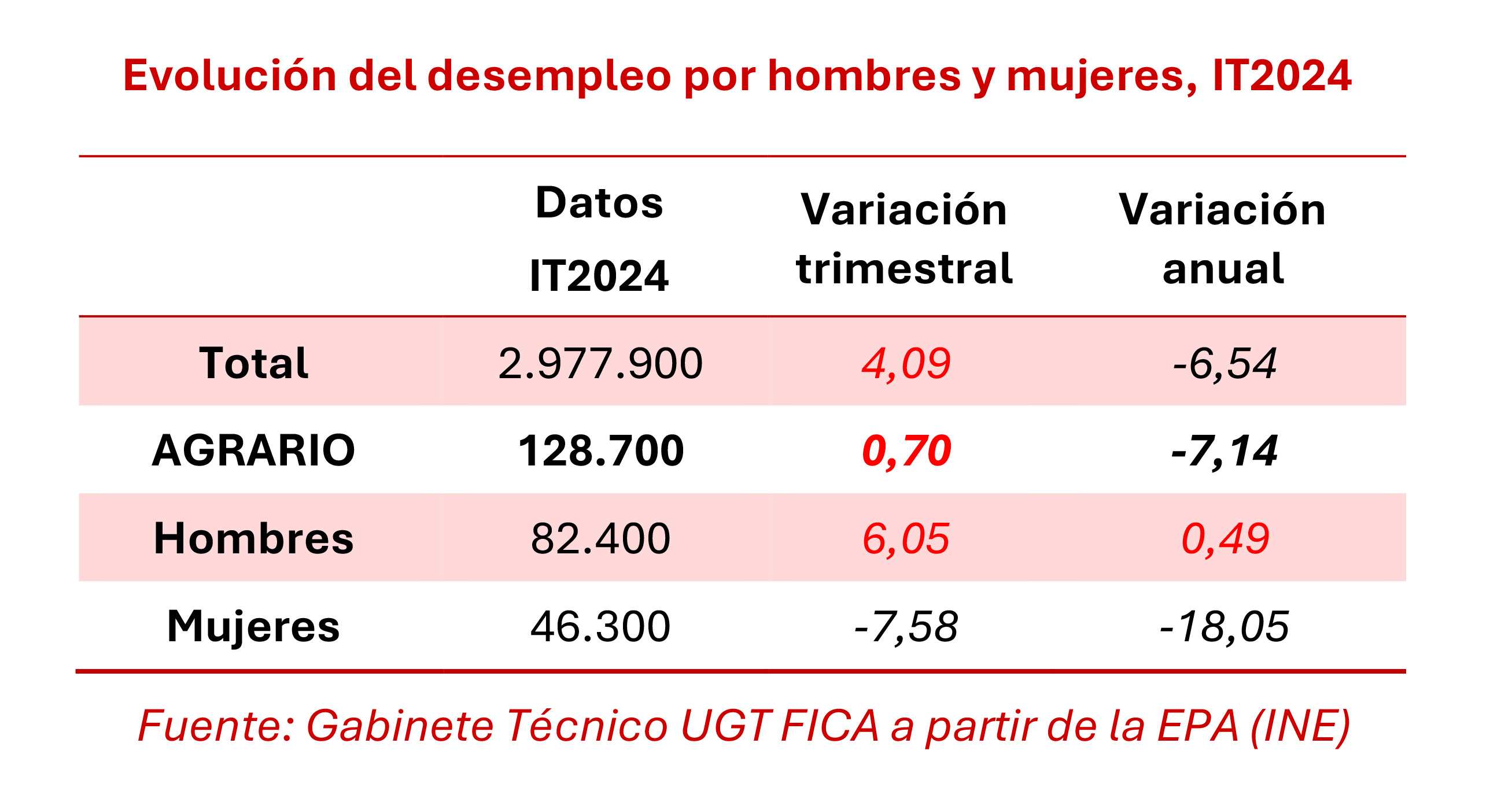 260424 Desempleo Sector Agrario