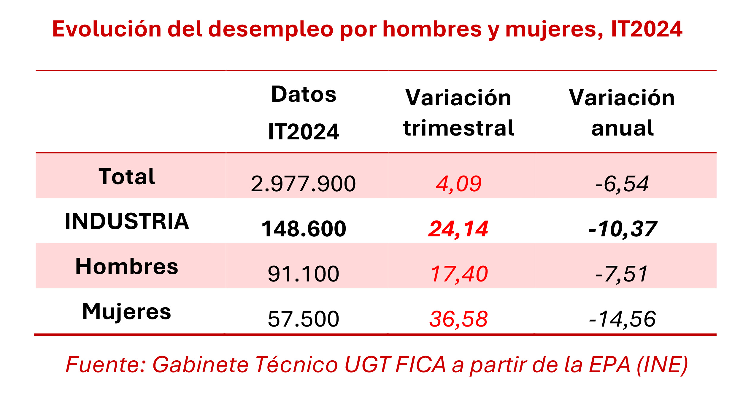 260424 Desempleo Sector Industria