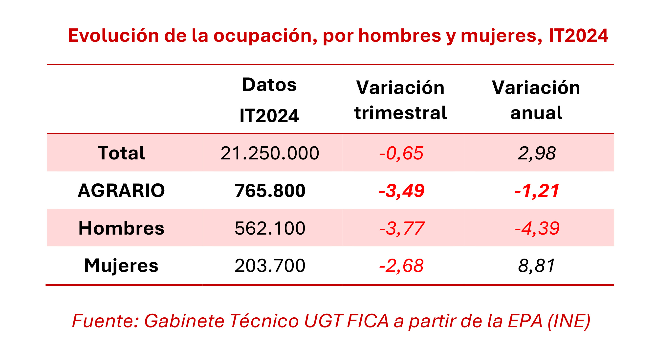 260424 Ocupacion Sector Agrario