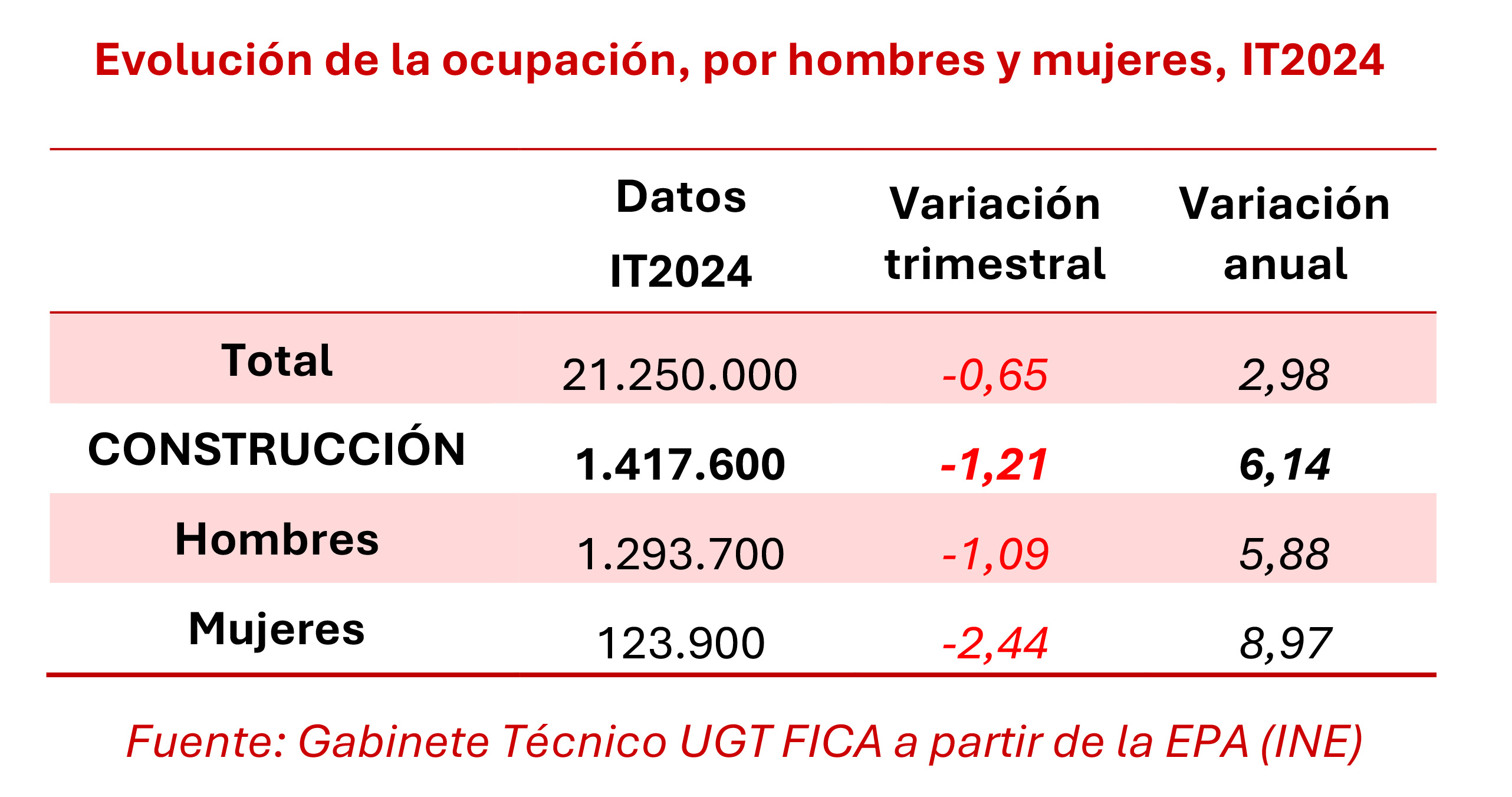 260424 Ocupacion Sector Construccion
