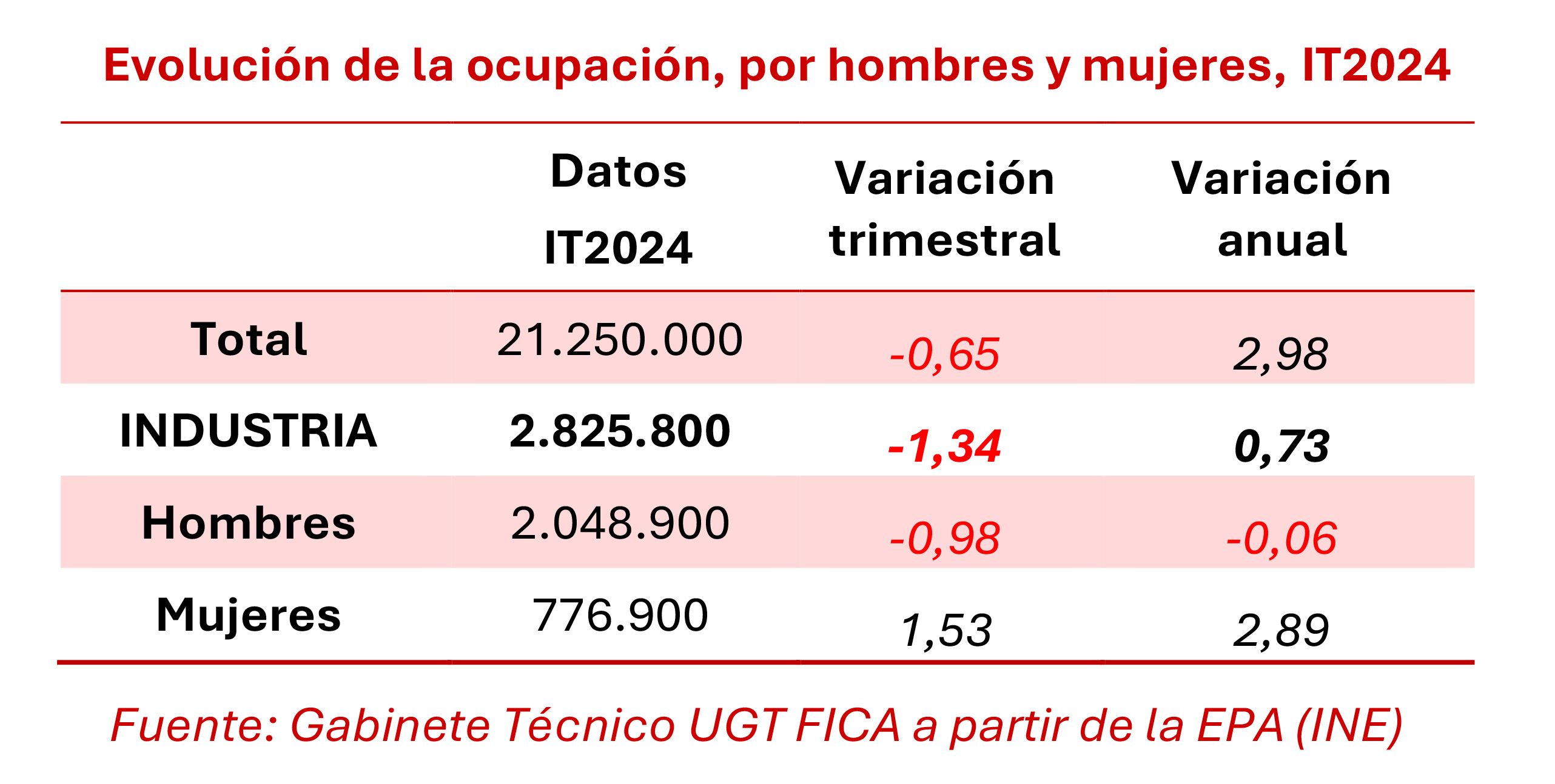 260424 Ocupacion Sector Industria