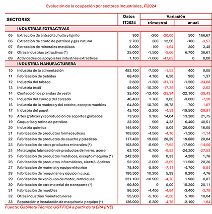 260424 Ocupacion Sectores Industriales