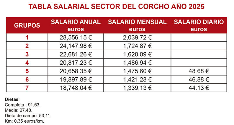 011025 Tabla salarial 2025 Convenio Corcho 1