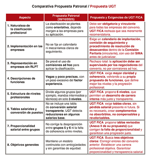 171125 Comparativa propuesta patronal propuesta FICA