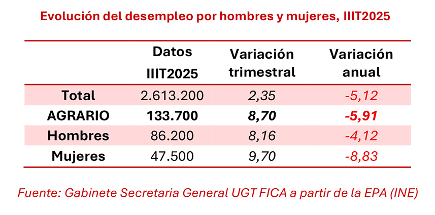 121025 EPA Desempleo Sector Agrario