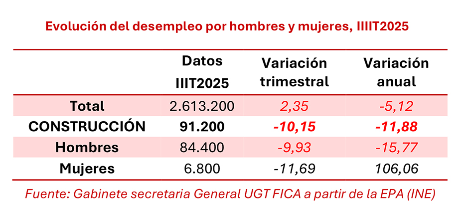 121025 EPA Desempleo Sector Construccion