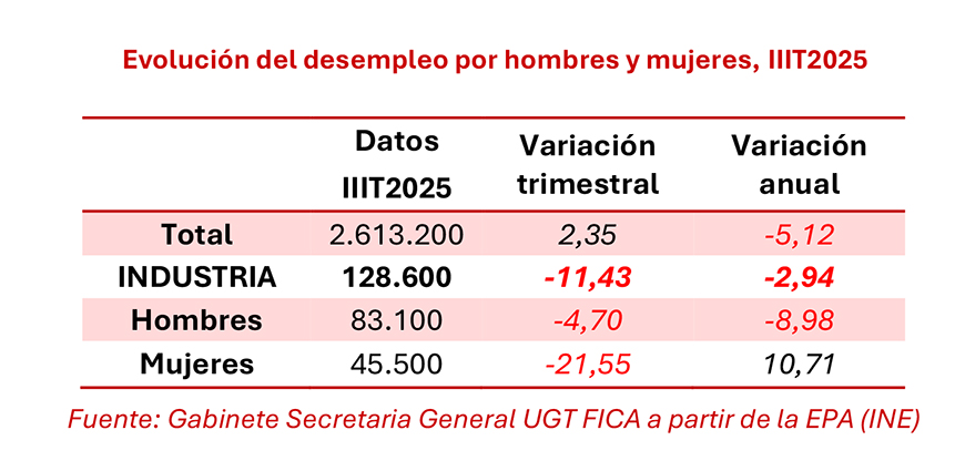 121025 EPA Desempleo Sector Industrial