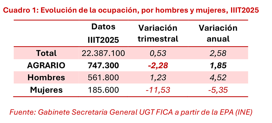 121025 EPA Ocupados Sector Agrario