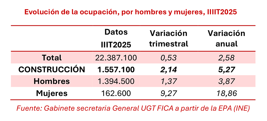 121025 EPA Ocupados Sector Construccion