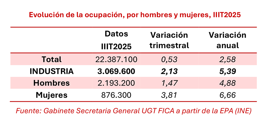 121025 EPA Ocupados Sector Industrial