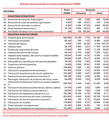 121025 EPA Ocupados Subsectores Industriales
