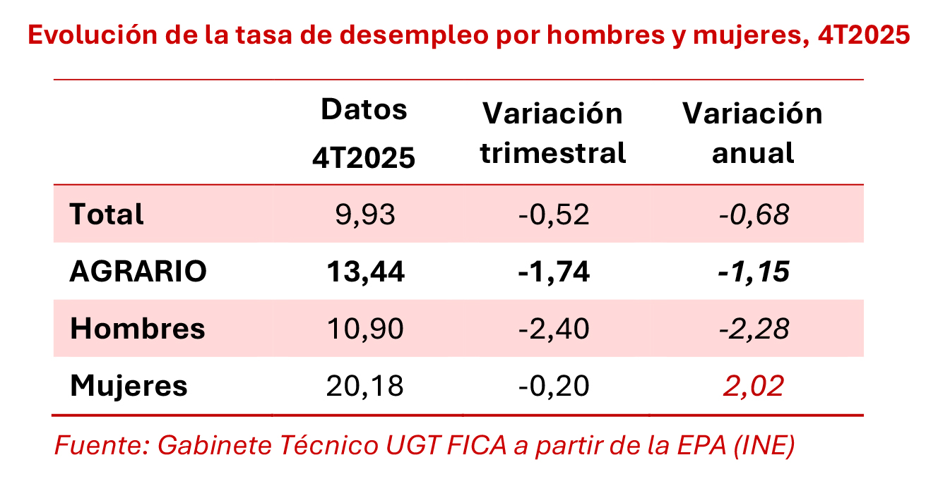 270126 Cuadro Agrario Evolucion Tasa de Desempleo