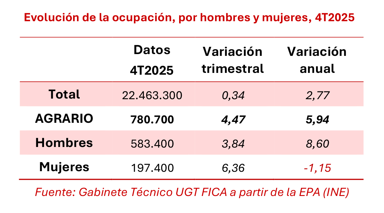 270126 Cuadro Agrario Ocupacion