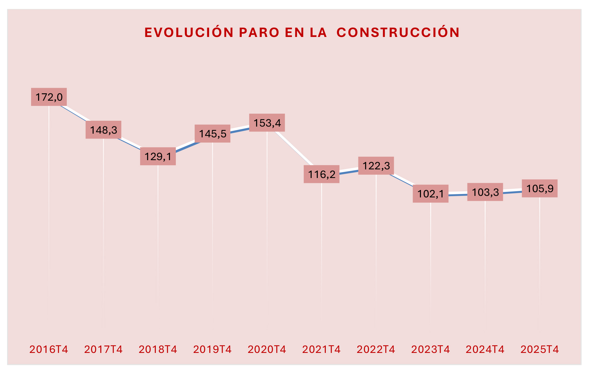 270126 Cuadro Construccion Evolucion Desempleo