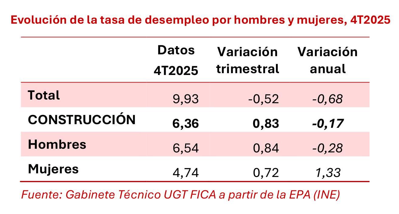 270126 Cuadro Construccion Evolucion Tasa de Desempleo