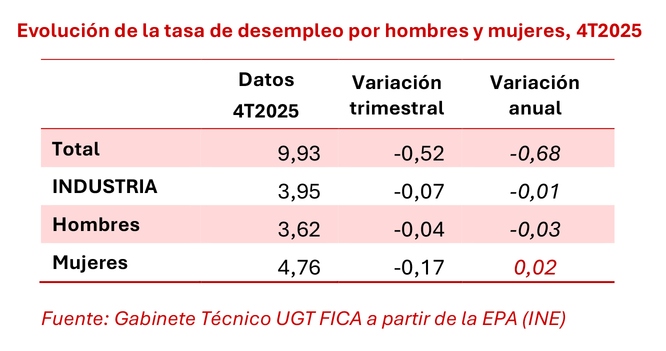 270126 Cuadro Industria Evolucion Tasa de Desempleo